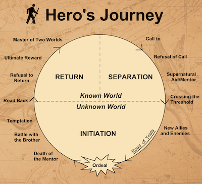 heros-journey-christopher-graham